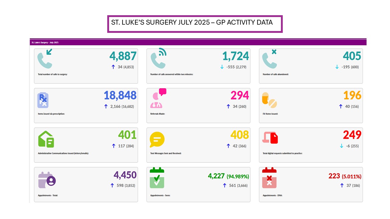 GP activity data GP activity data